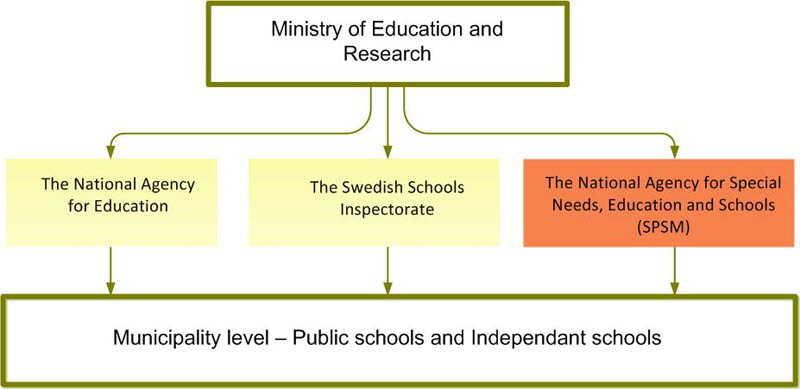 model of the swedish education system