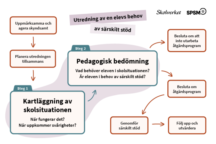 Bilden beskriver utredningens olika delar och arbetsgång. Beskrivs även i textform här nedanför.