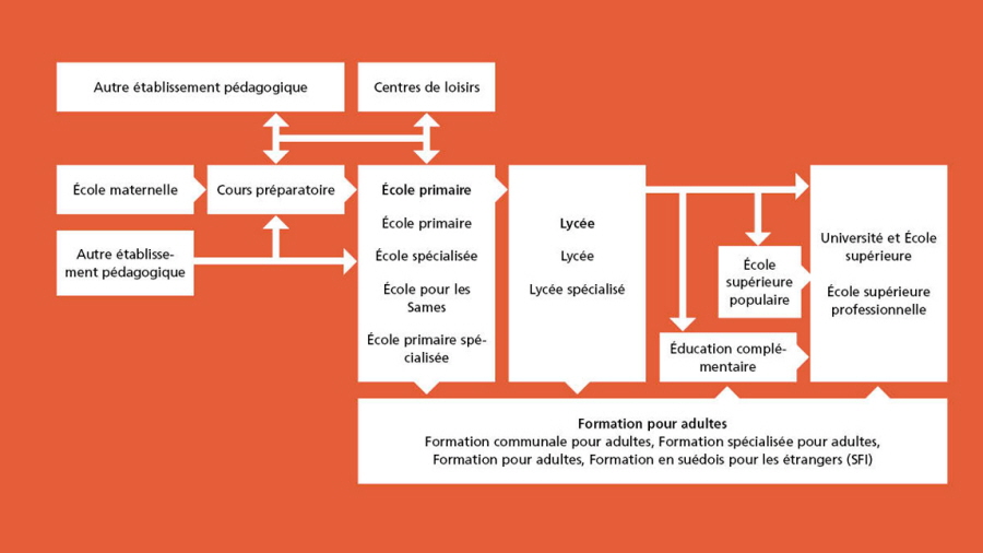 Le Système éducatif Suédois