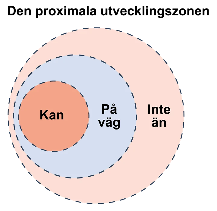 En stor cirkel med två mindre cirklar i. I den minsta cirkeln står det 'Kan', i den mittersta cirkeln står det 'På väg' och i den största cirkeln står det 'Inte än'.