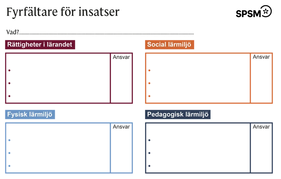Modell med fyra rutor, två rutor i en övre rad och två rutor i en nedre rad. I varje fält finns tre punkter att skriva in text efter och en kolumn med ordet Ansvar. Den övre vänstra rutan har rubriken Rättigheter i lärandet. Den övre högra rutan har rubriken Social lärmiljö. Den nedre vänstra rutan har rubriken Fysisk lärmiljö. Den nedre högra rutan har rubriken Pedagogisk lärmiljö. Ovanför rutorna finns en skrivrad som inleds med ordet Vad.
