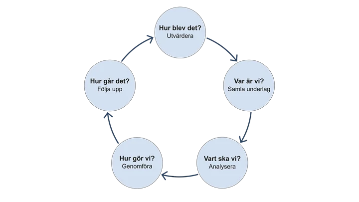 Cirkelmodell med titeln Systematisera tillgänglighetsarbetet. Fem blå cirklar är sammanbundna med pilar. I den första cirkeln står det: Hur blev det? Utvärdera. I den andra cirkeln står det: Var är vi? Samla underlag. I den tredje cirkeln står det: Vart ska vi? Analysera. I den fjärde cirkeln står det: Hur gör vi? Genomföra. I den femte cirkeln står det: Hur går det? Följa upp.